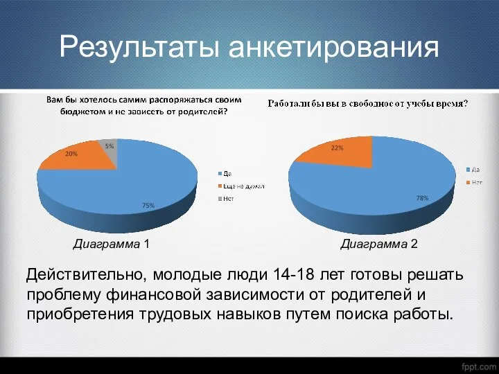 Результаты анкетирования Действительно, молодые люди 14-18 лет готовы решать проблему финансовой зависимости