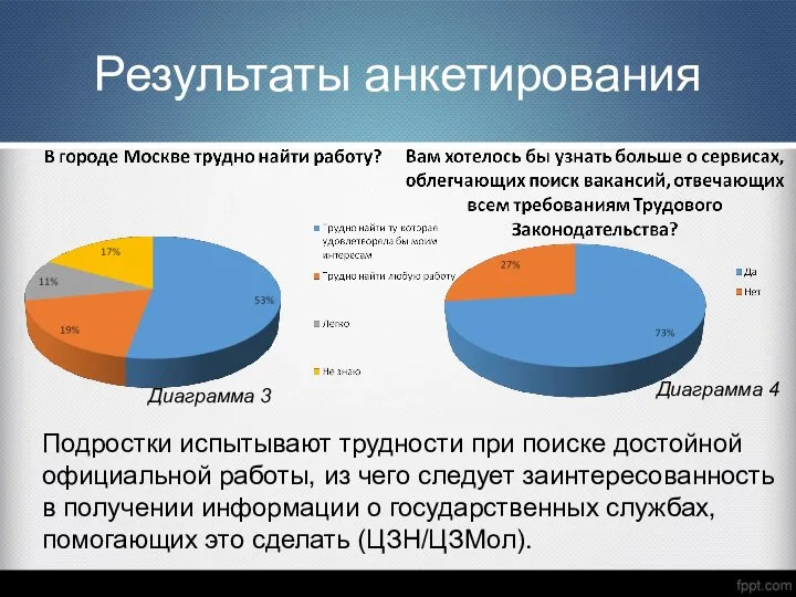 Результаты анкетирования Подростки испытывают трудности при поиске достойной официальной работы, из чего