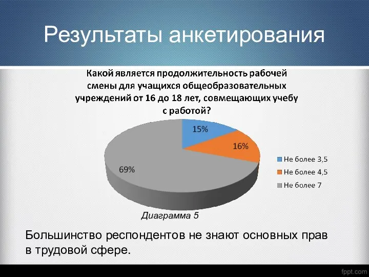 Результаты анкетирования Большинство респондентов не знают основных прав в трудовой сфере. Диаграмма 5