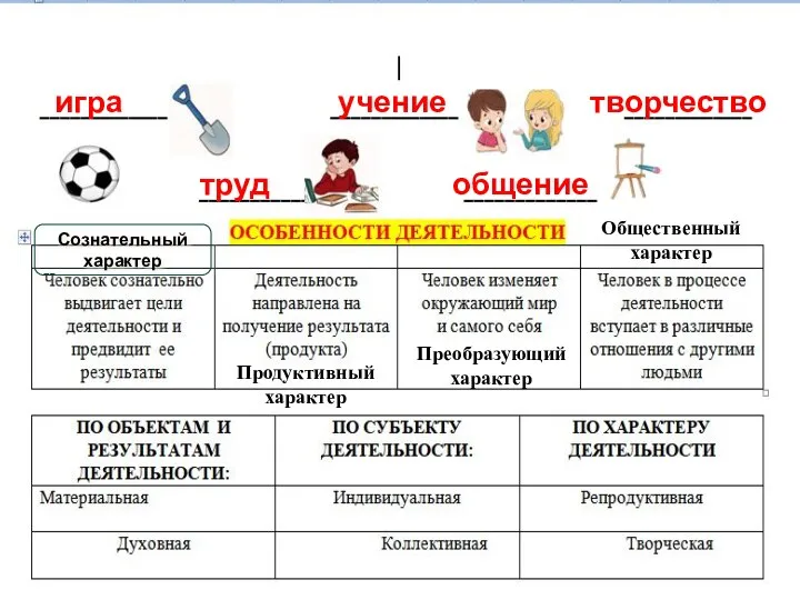 игра труд учение общение творчество Сознательный характер Продуктивный характер Преобразующий характер Общественный характер