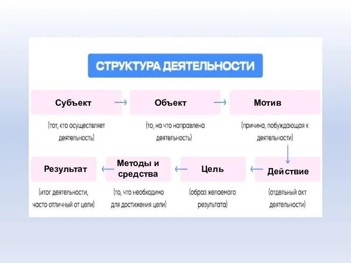 Субъект Объект Мотив Действие Цель Методы и средства Результат