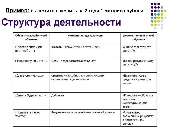 Пример: вы хотите накопить за 2 года 1 миллион рублей