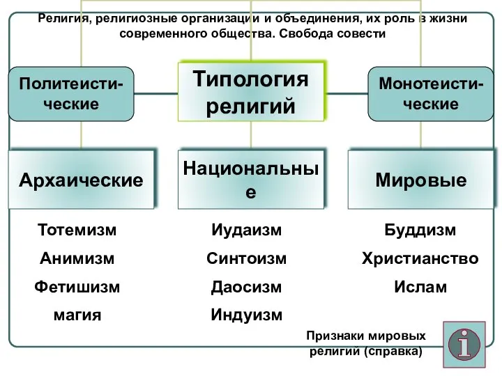 Религия, религиозные организации и объединения, их роль в жизни современного общества. Свобода