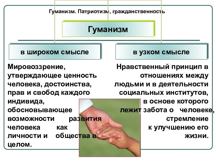 Гуманизм. Патриотизм, гражданственность Мировоззрение, утверждающее ценность человека, достоинства, прав и свобод каждого