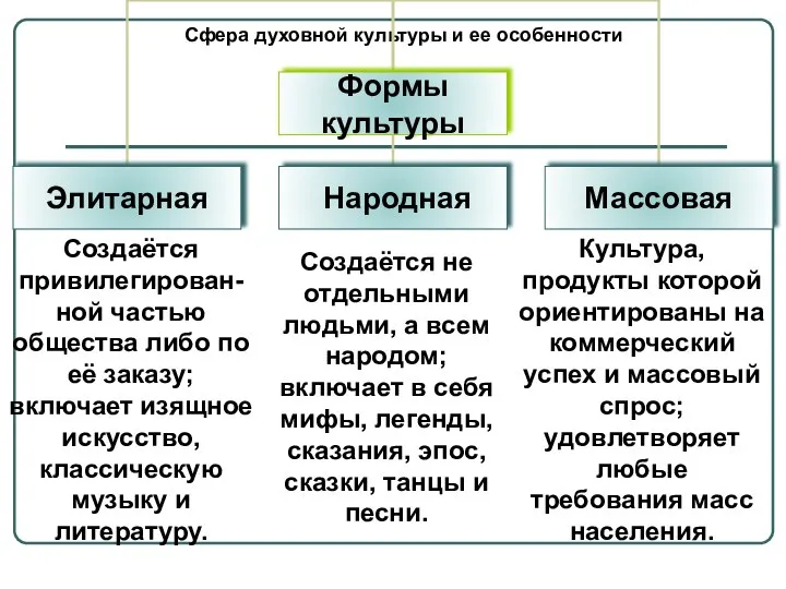 Сфера духовной культуры и ее особенности Создаётся привилегирован- ной частью общества либо