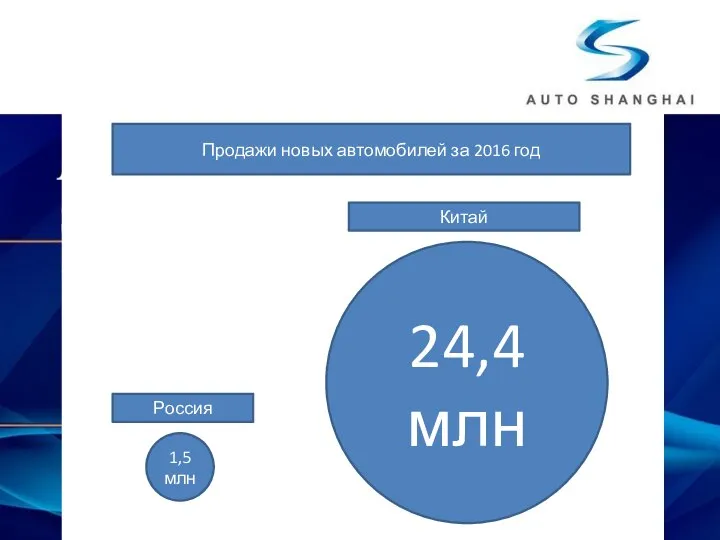 1,5 млн 24,4 млн Продажи новых автомобилей за 2016 год Китай Россия