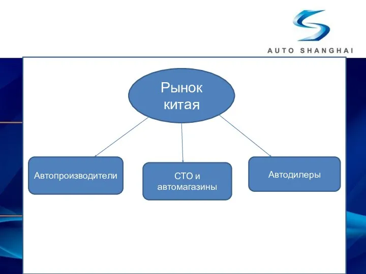 Рынок китая Автопроизводители СТО и автомагазины Автодилеры