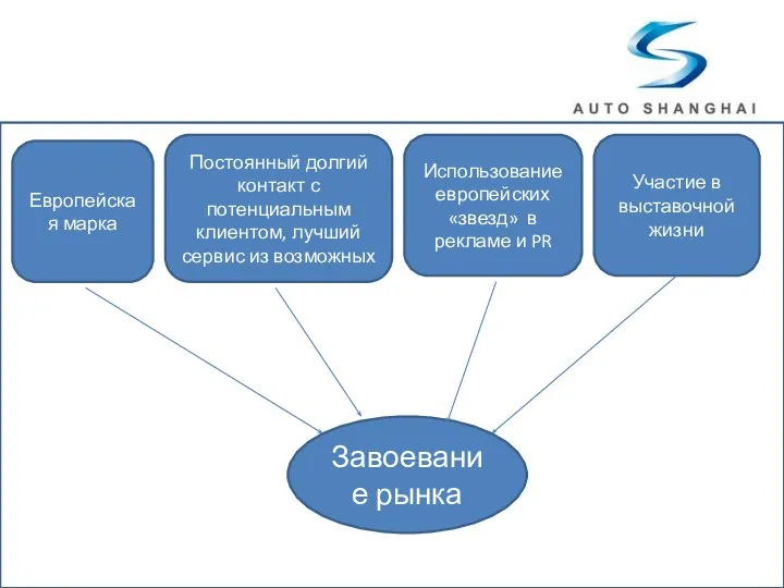 Завоевание рынка Европейская марка Постоянный долгий контакт с потенциальным клиентом, лучший сервис