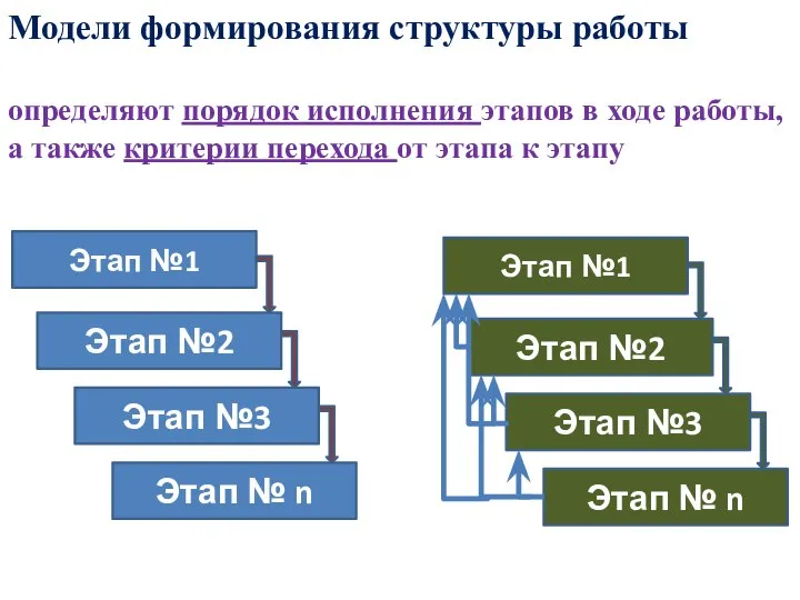 Модели формирования структуры работы определяют порядок исполнения этапов в ходе работы, а