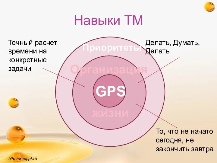 Навыки ТМ Точный расчет времени на конкретные задачи http://freeppt.ru Приоритеты Организация жизни