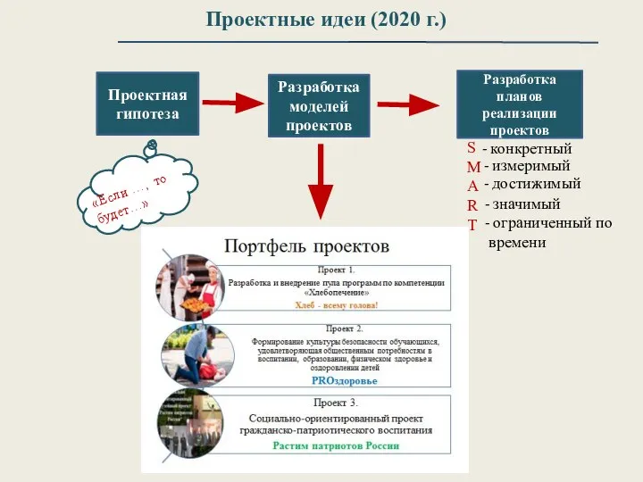 Проектные идеи (2020 г.) Проектная гипотеза Разработка моделей проектов Разработка планов реализации