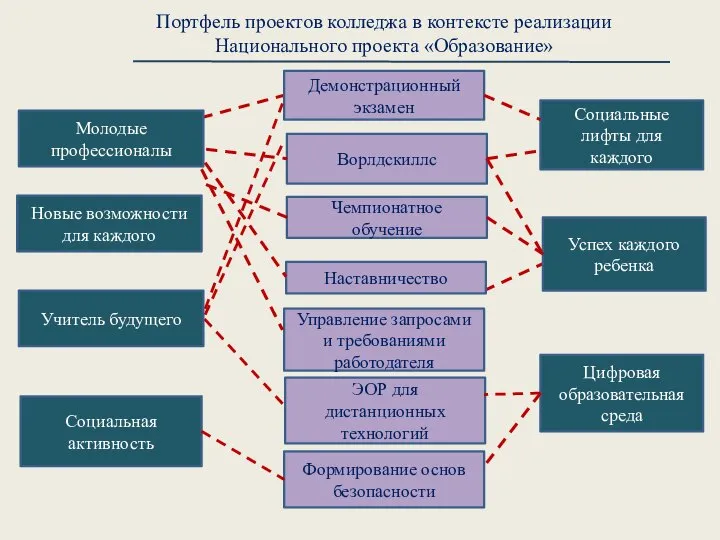 Портфель проектов колледжа в контексте реализации Национального проекта «Образование» Молодые профессионалы Чемпионатное