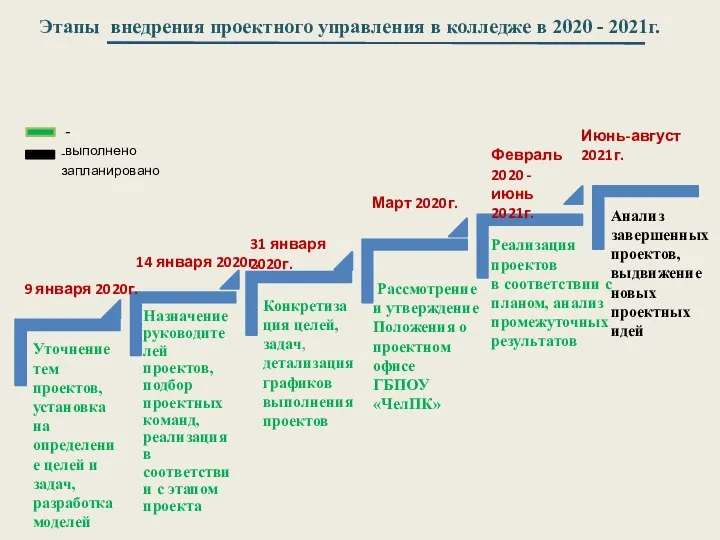 Этапы внедрения проектного управления в колледже в 2020 - 2021г. Уточнение тем