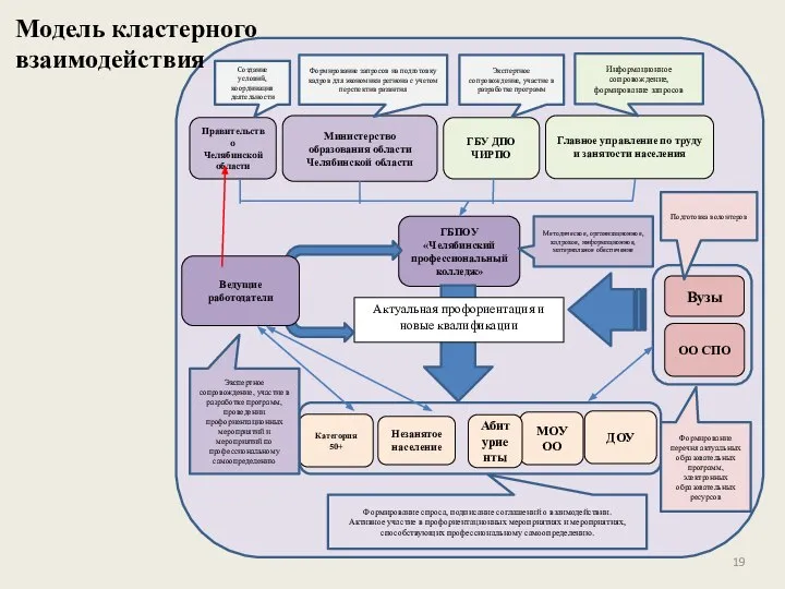 Модель кластерного взаимодействия Абитуриенты