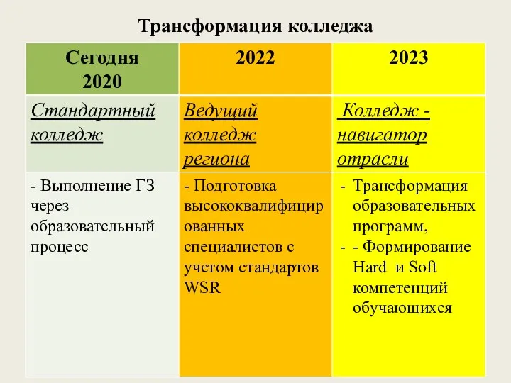 Трансформация колледжа