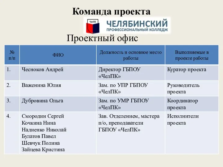 Команда проекта Проектный офис