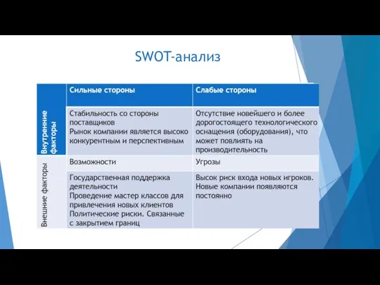 SWOT-анализ