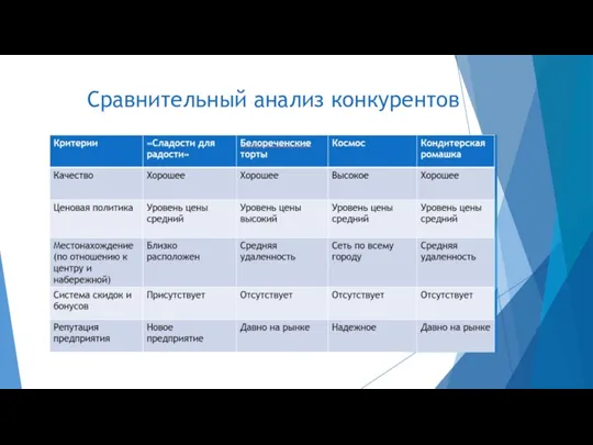 Сравнительный анализ конкурентов