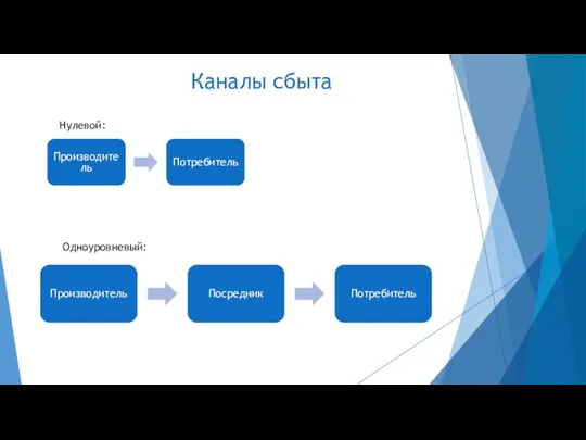 Каналы сбыта Производитель Потребитель Производитель Посредник Потребитель Одноуровневый: Нулевой: