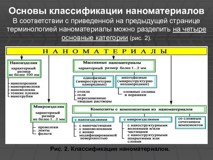 Основы классификации наноматериалов В соответствии с приведенной на предыдущей странице терминологией наноматериалы