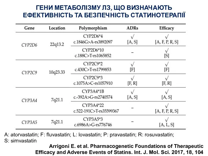 ГЕНИ МЕТАБОЛІЗМУ ЛЗ, ЩО ВИЗНАЧАЮТЬ ЕФЕКТИВНІСТЬ ТА БЕЗПЕЧНІСТЬ СТАТИНОТЕРАПІЇ Arrigoni E. et