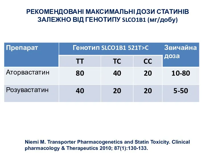 РЕКОМЕНДОВАНІ МАКСИМАЛЬНІ ДОЗИ СТАТИНІВ ЗАЛЕЖНО ВІД ГЕНОТИПУ SLCO1B1 (мг/добу) Niemi M. Transporter