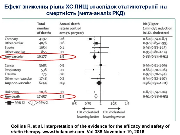 Ефект зниження рівня ХС ЛНЩ внаслідок статинотерапії на смертність (мета-аналіз РКД) Collins