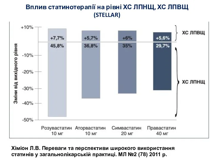 Вплив статинотерапії на рівні ХС ЛПНЩ, ХС ЛПВЩ (STELLAR) Хіміон Л.В. Переваги