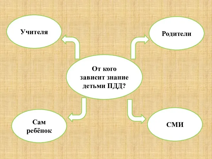 От кого зависит знание детьми ПДД? Родители Сам ребёнок СМИ Учителя