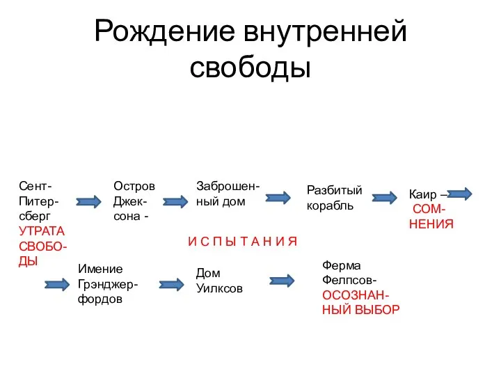 Рождение внутренней свободы Сент- Питер- сберг УТРАТА СВОБО-ДЫ Остров Джек-сона - Заброшен-ный