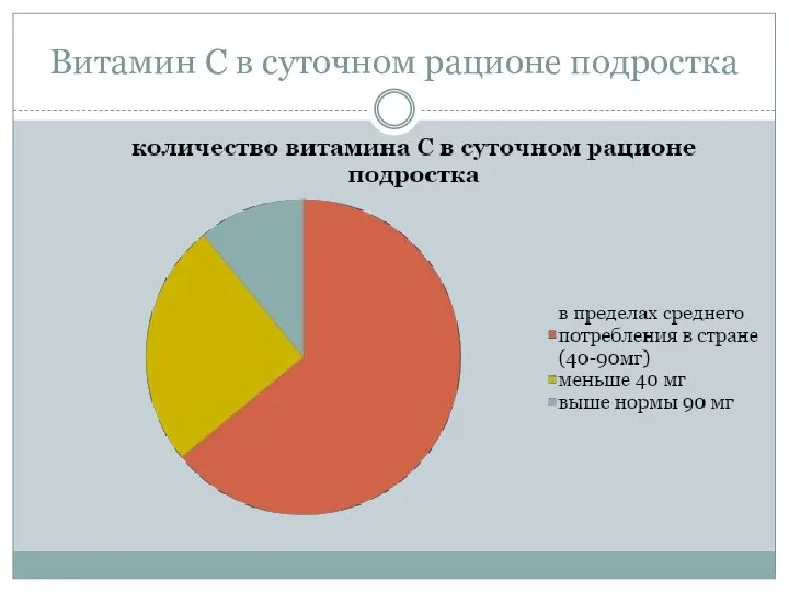 Витамин С в суточном рационе подростка