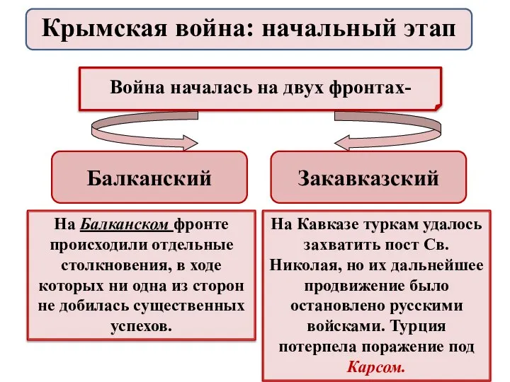 Война началась на двух фронтах- Балканский Закавказский На Балканском фронте происходили отдельные