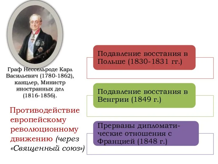 Граф Нессельроде Карл Васильевич (1780-1862), канцлер, Министр иностранных дел (1816-1856). Противодействие европейскому