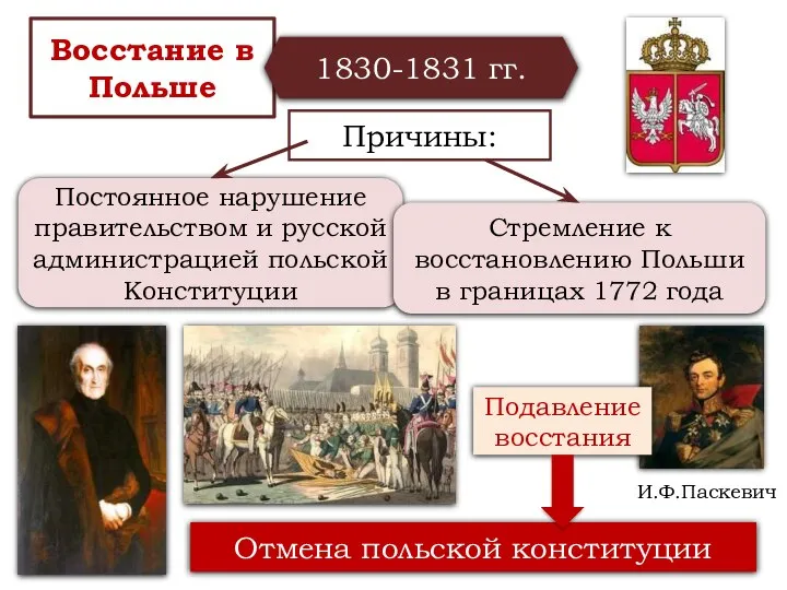 Восстание в Польше Причины: Постоянное нарушение правительством и русской администрацией польской Конституции