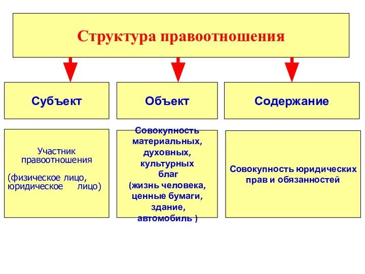 Структура правоотношения Субъект Объект Содержание Участник правоотношения (физическое лицо, юридическое лицо) Совокупность