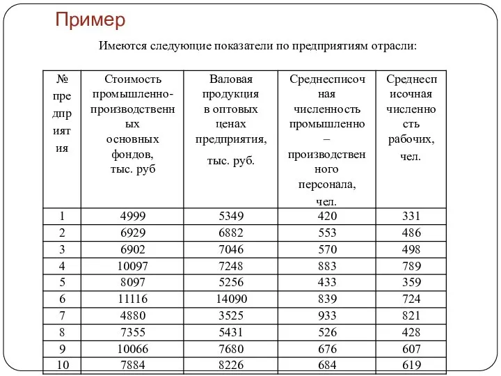 Пример Имеются следующие показатели по предприятиям отрасли: