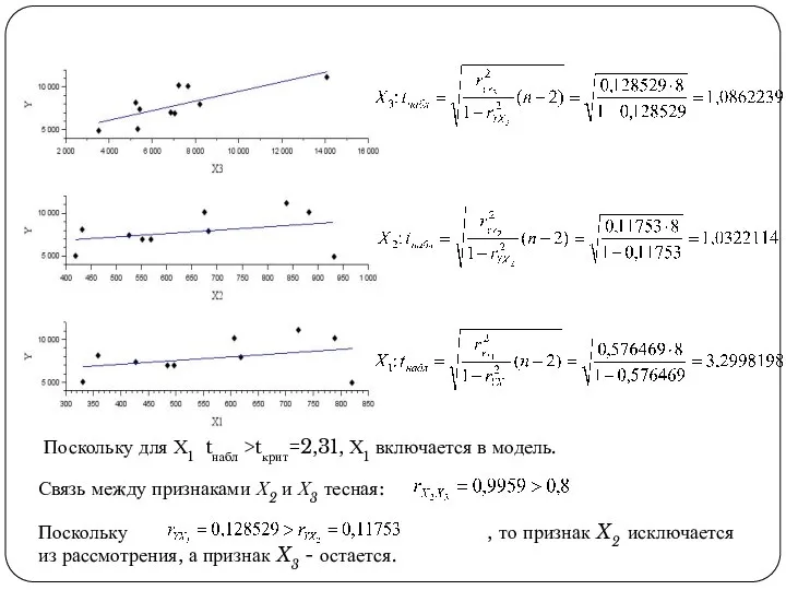 Поскольку для Х1 tнабл >tкрит=2,31, Х1 включается в модель. Связь между признаками