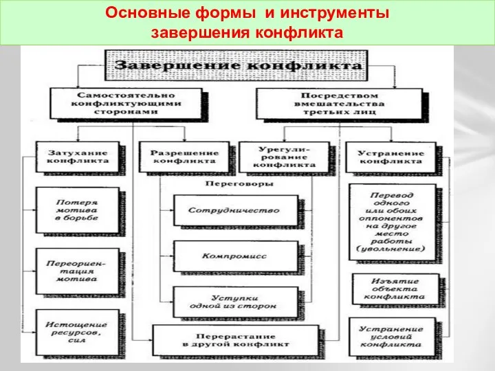 Основные формы и инструменты завершения конфликта