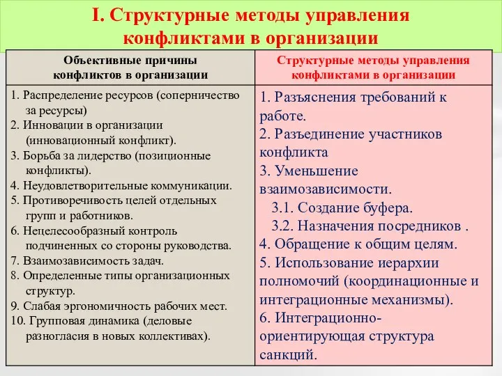 I. Структурные методы управления конфликтами в организации