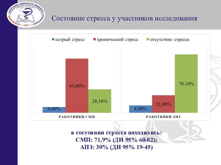 Состояние стресса у участников исследования в состоянии стресса находились: СМП: 71,9% (ДИ