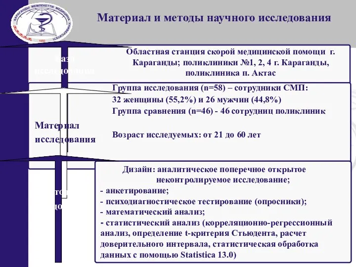 Материал и методы научного исследования База исследования Материал исследования Методы исследования Областная