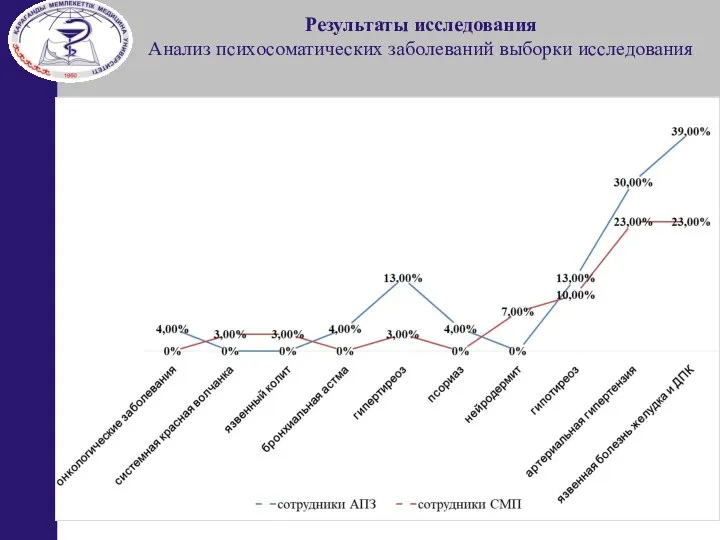 Результаты исследования Анализ психосоматических заболеваний выборки исследования е