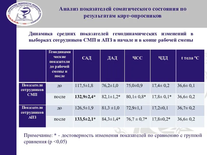 Анализ показателей соматического состояния по результатам карт-опросников Динамика средних показателей гемодинамических изменений