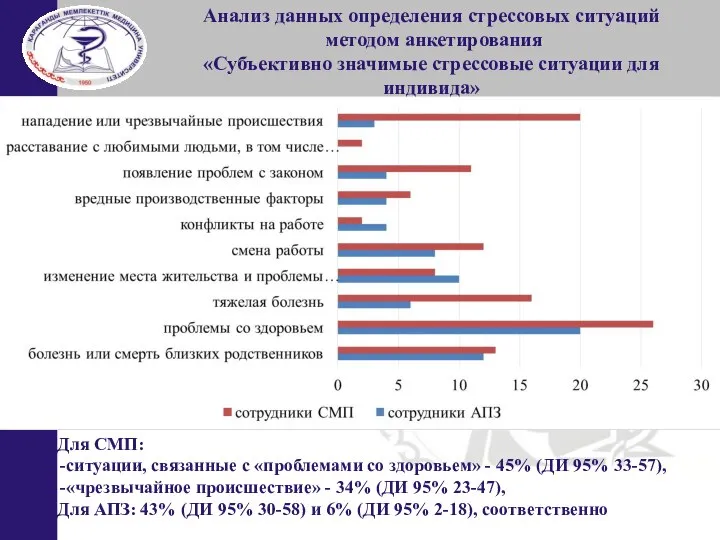 Анализ данных определения стрессовых ситуаций методом анкетирования «Субъективно значимые стрессовые ситуации для