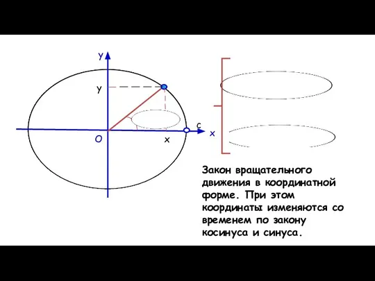 y x O y x c Закон вращательного движения в координатной форме.