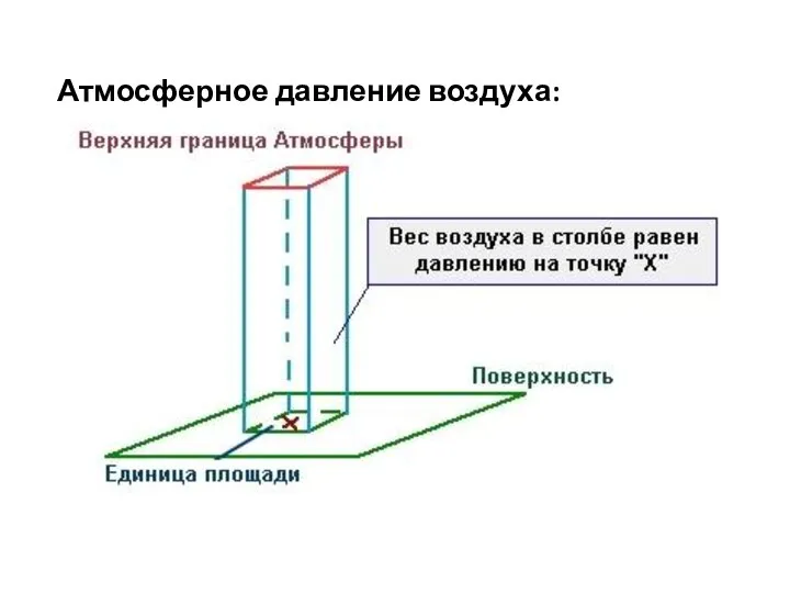 Атмосферное давление воздуха: