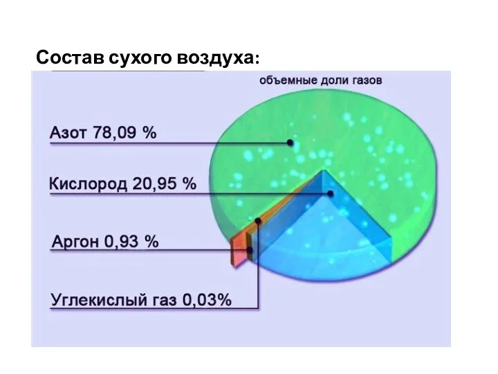 Состав сухого воздуха: