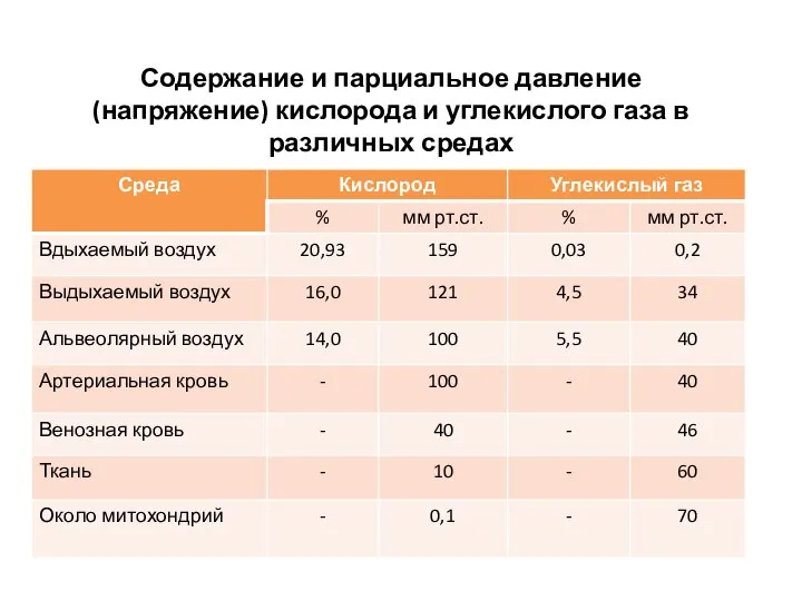 Содержание и парциальное давление (напряжение) кислорода и углекислого газа в различных средах