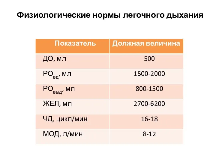 Физиологические нормы легочного дыхания