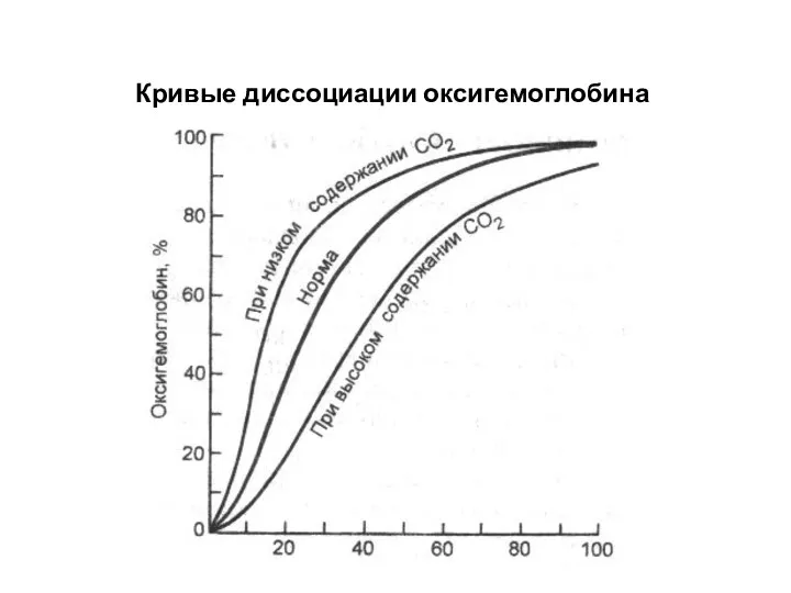 Кривые диссоциации оксигемоглобина